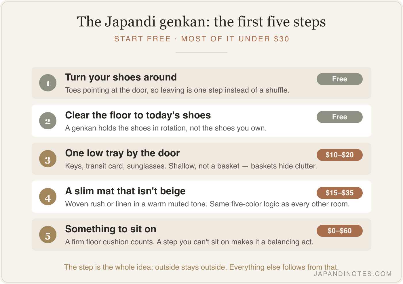 The first five steps: turn shoes around, clear the floor, one tray, one mat, something to sit on